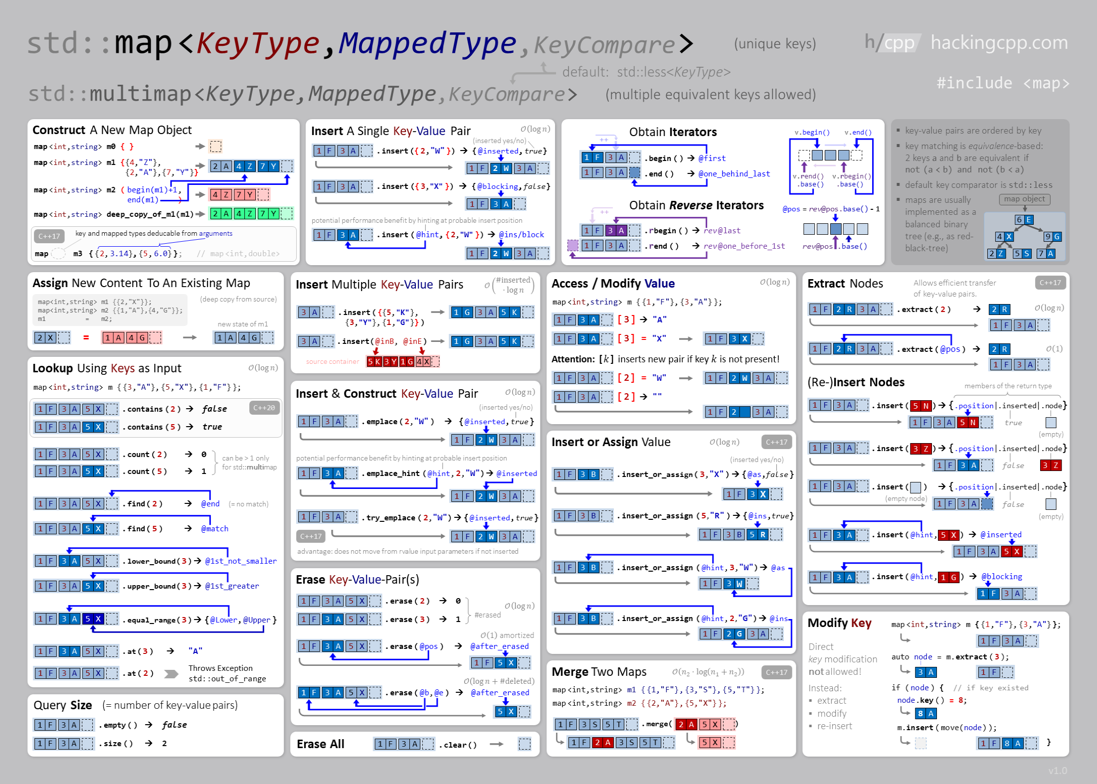 std::map