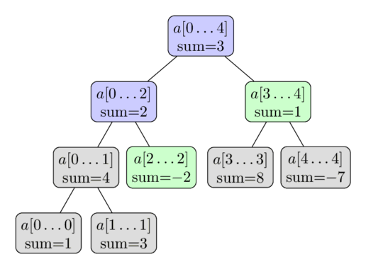 SegTree Query