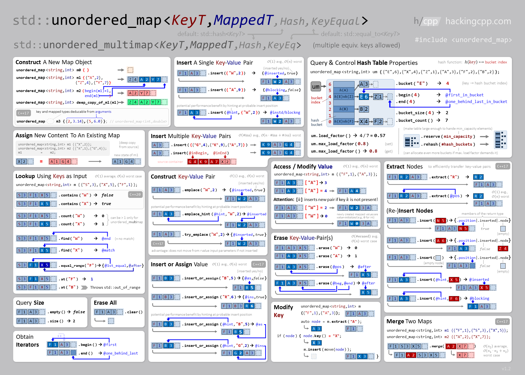 std::unordered_map